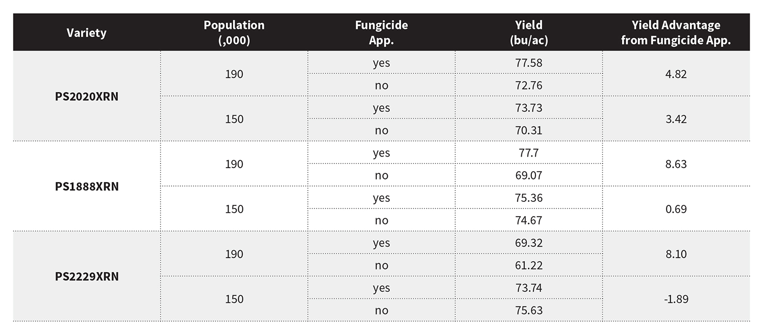 Soybean Population x Fungicide: Results Table