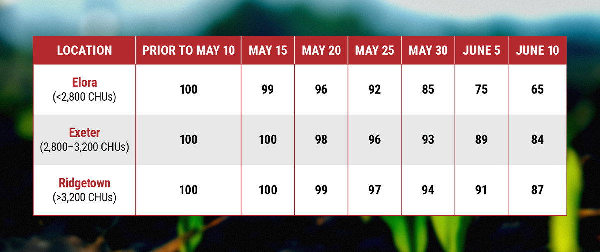 pride-corn-planting-yield-table2 pride-corn-planting-yield-table2